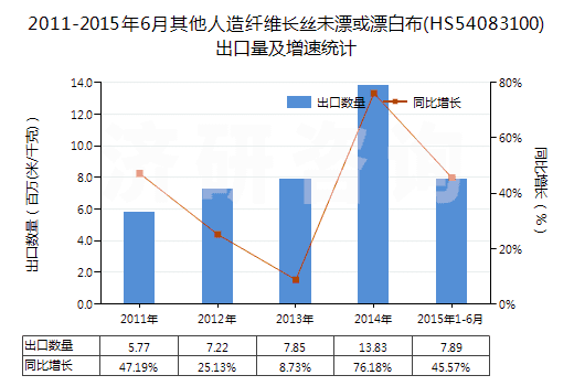 2011-2015年6月其他人造纖維長(zhǎng)絲未漂或漂白布(HS54083100)出口量及增速統(tǒng)計(jì)